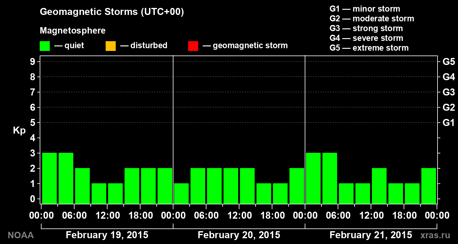Geomagnetic index Kp for 3 days