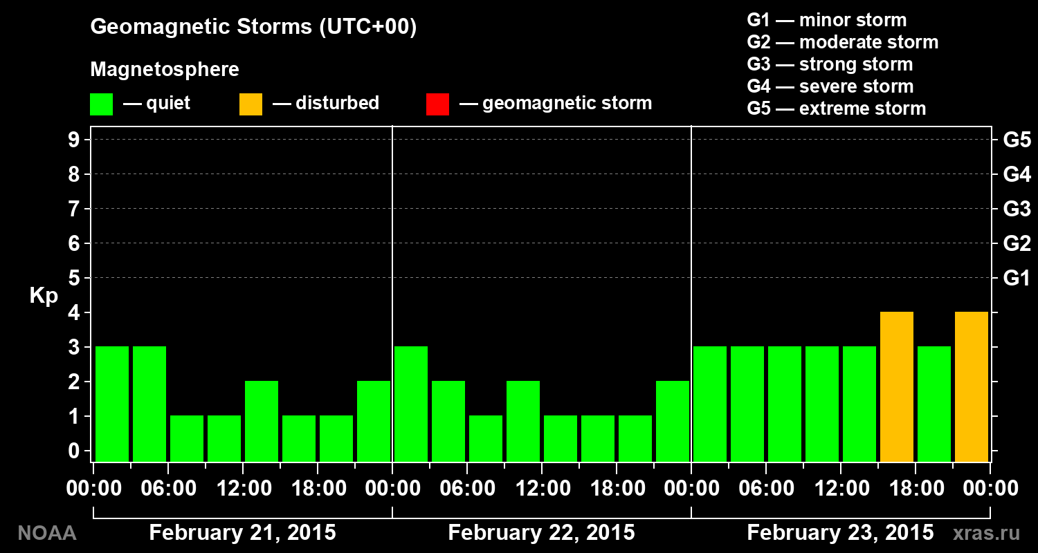 Geomagnetic index Kp for 3 days