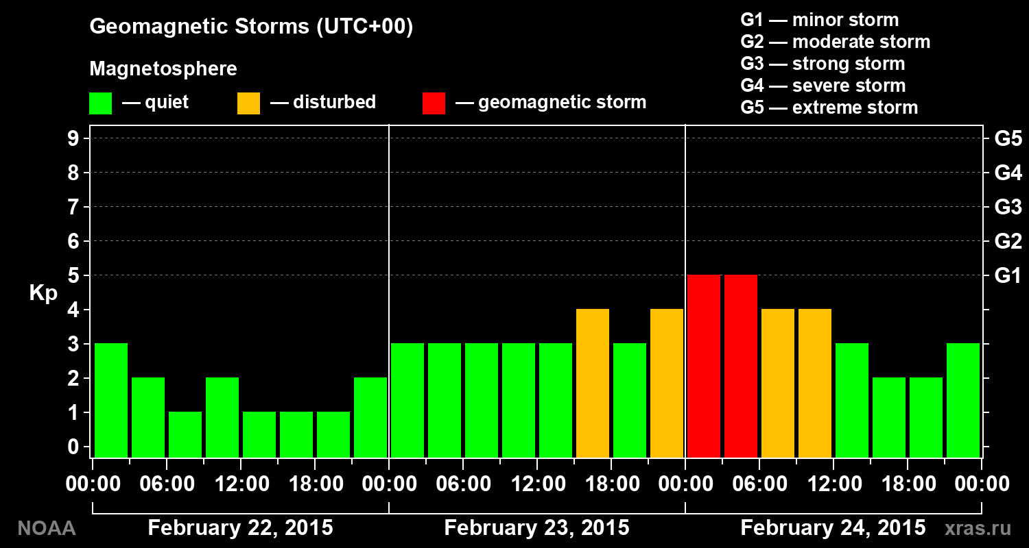 Geomagnetic index Kp for 3 days