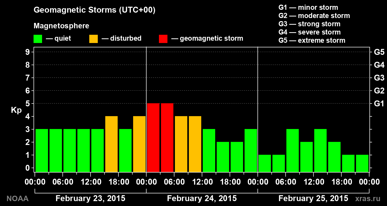 Geomagnetic index Kp for 3 days