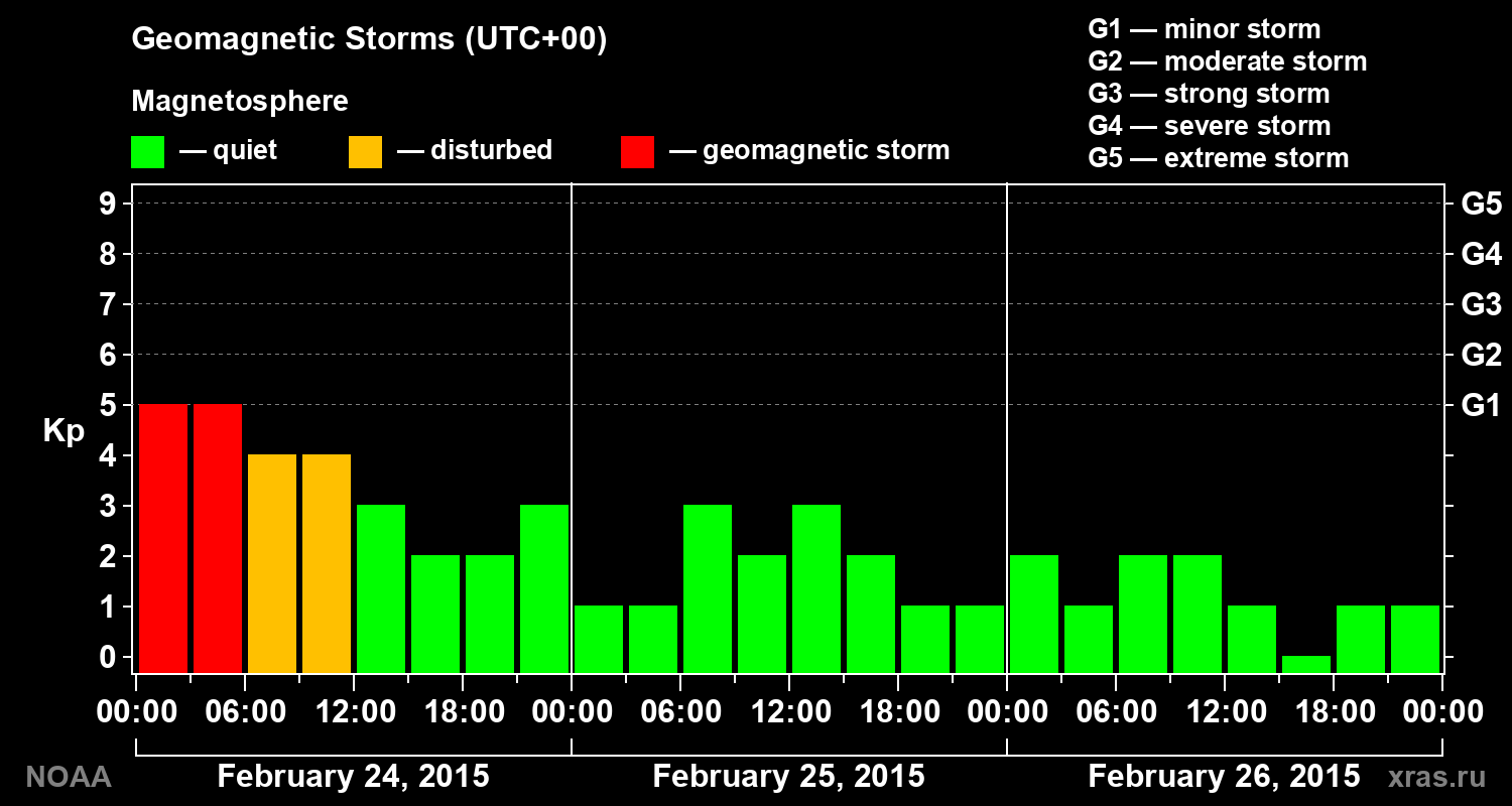 Geomagnetic index Kp for 3 days
