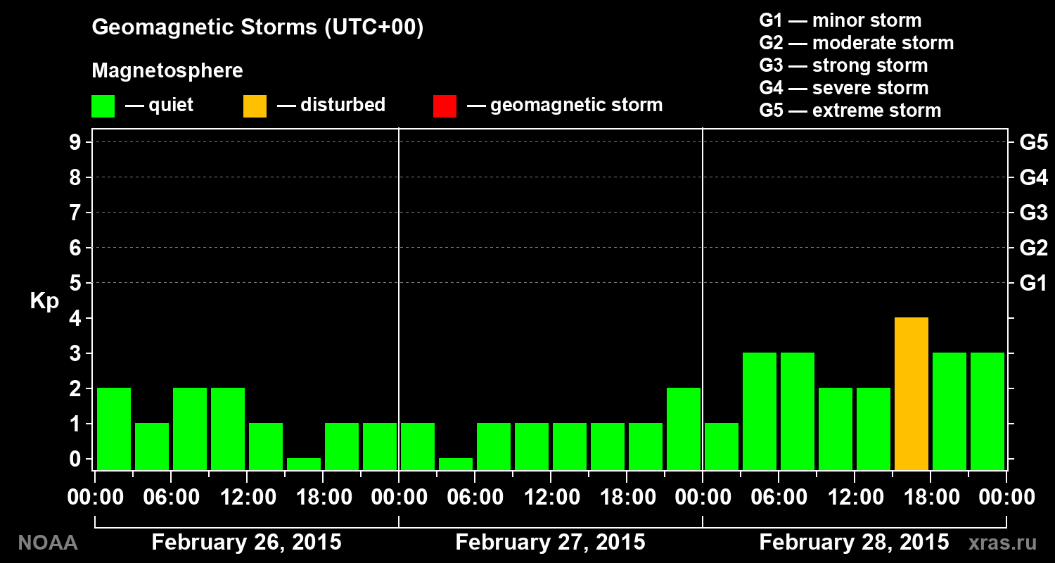 Geomagnetic index Kp for 3 days