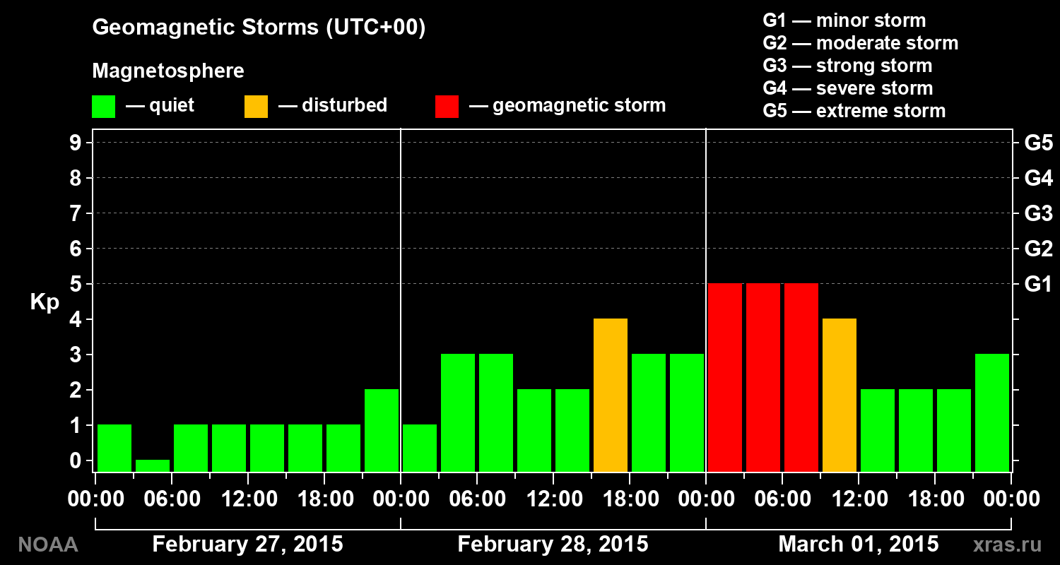 Geomagnetic index Kp for 3 days