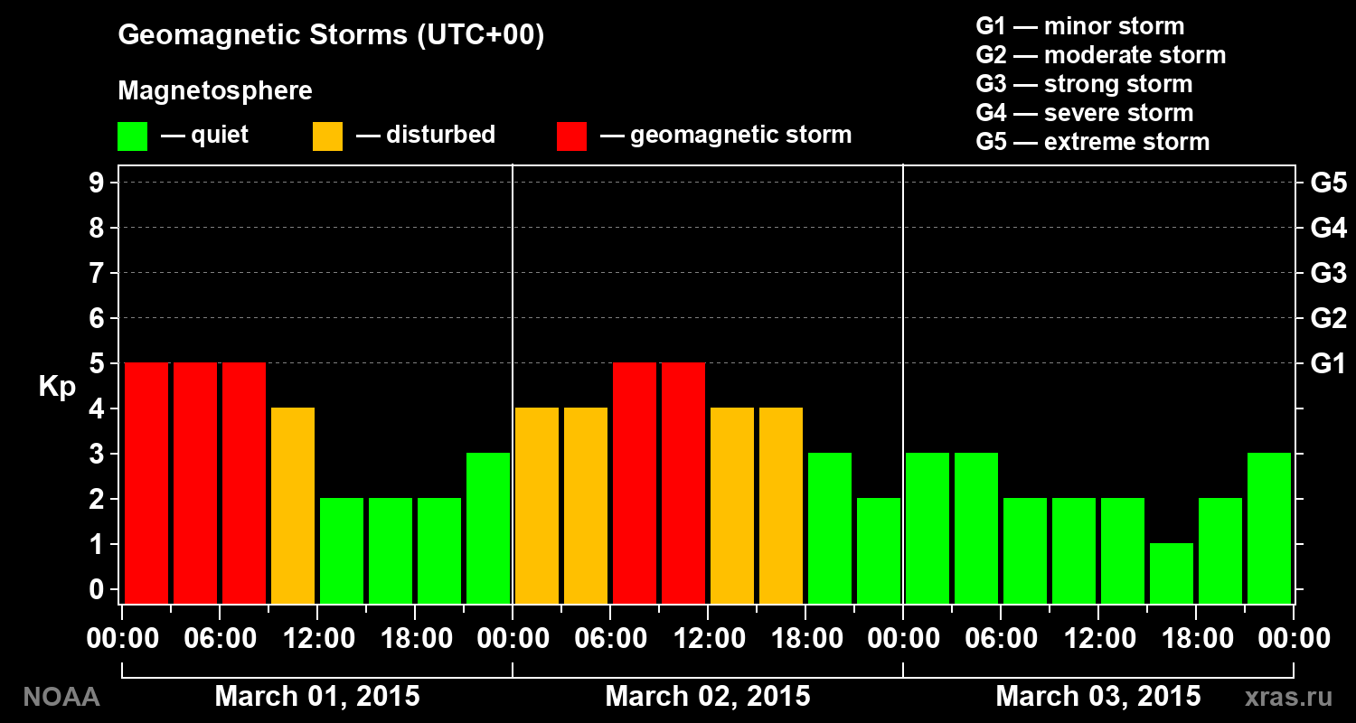Geomagnetic index Kp for 3 days