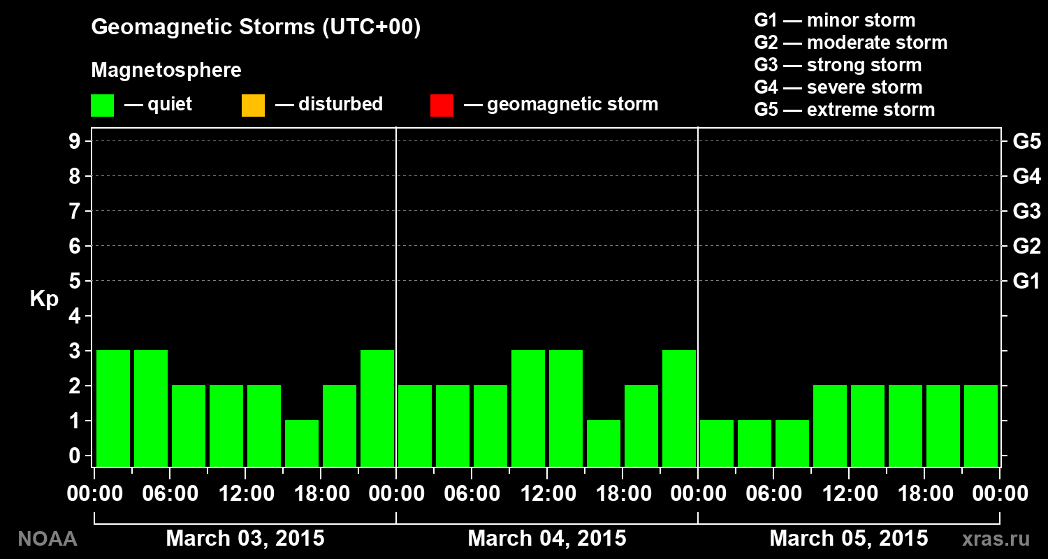 Geomagnetic index Kp for 3 days