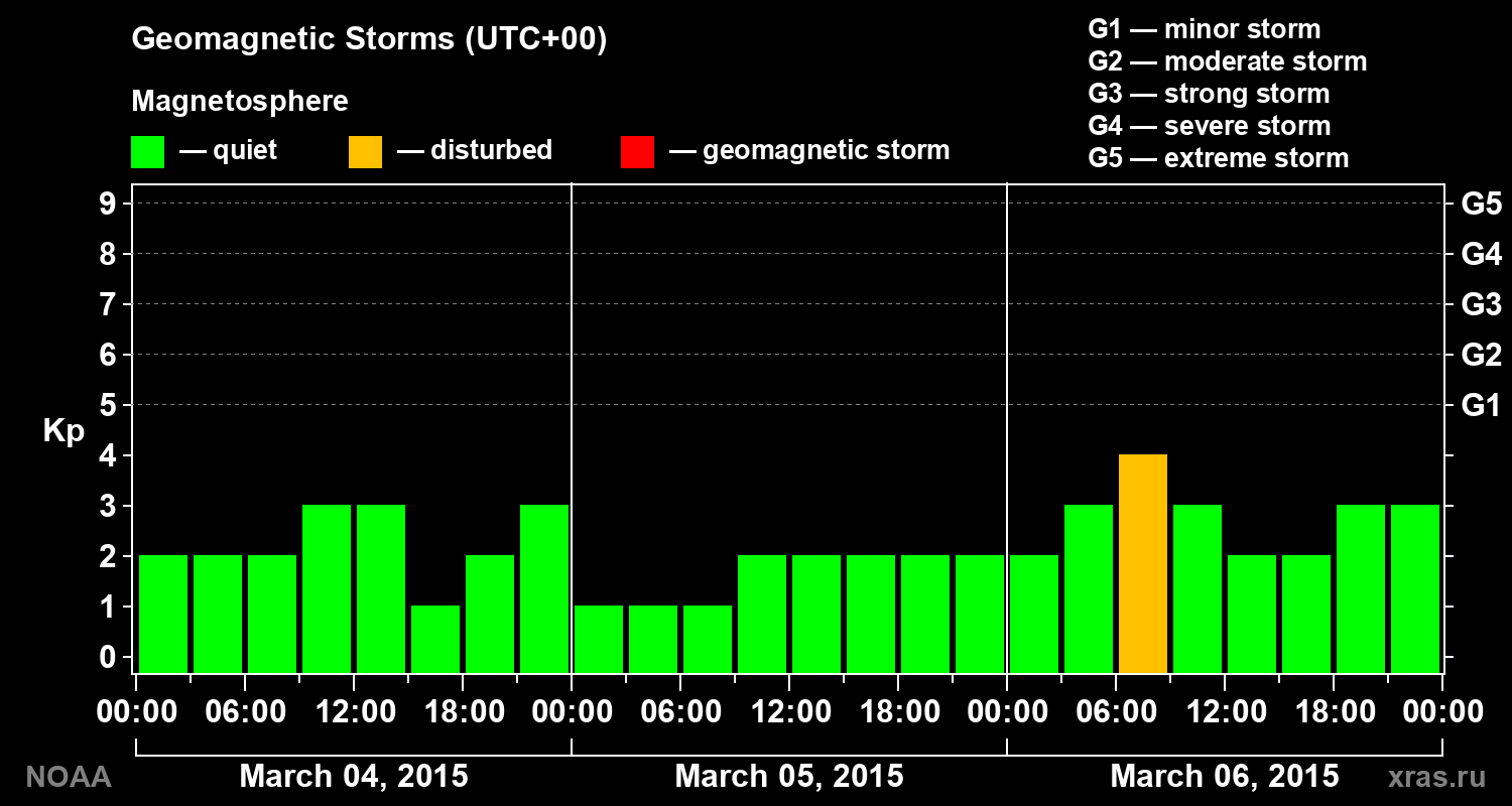 Geomagnetic index Kp for 3 days