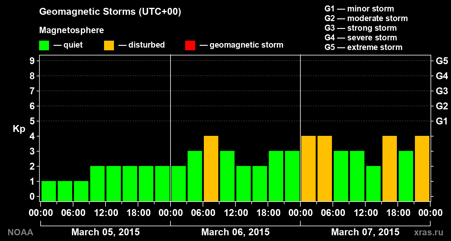 Geomagnetic index Kp for 3 days