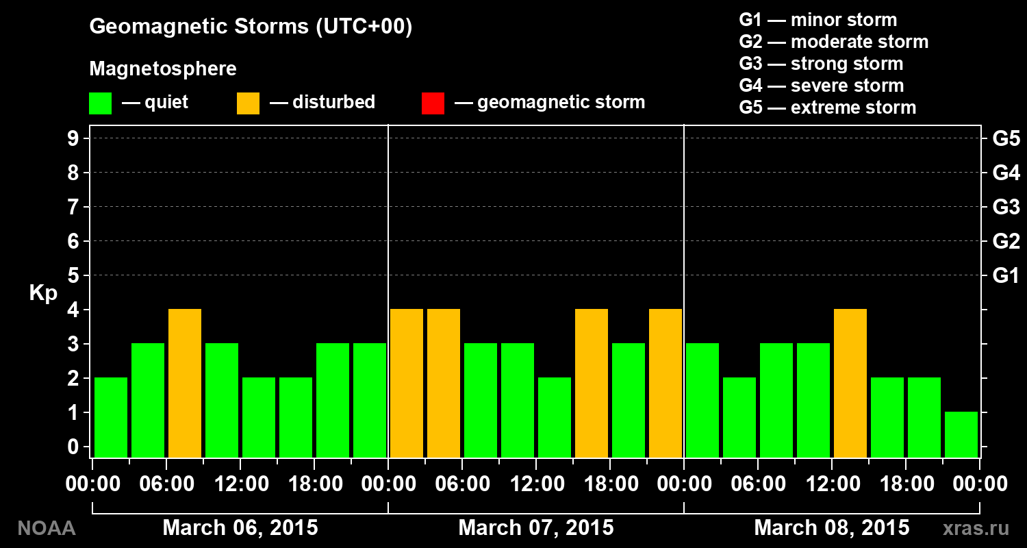 Geomagnetic index Kp for 3 days