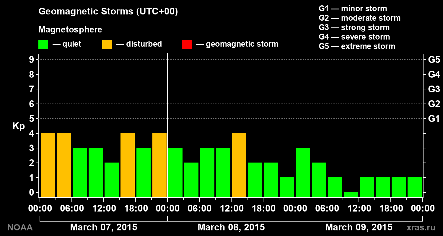 Geomagnetic index Kp for 3 days