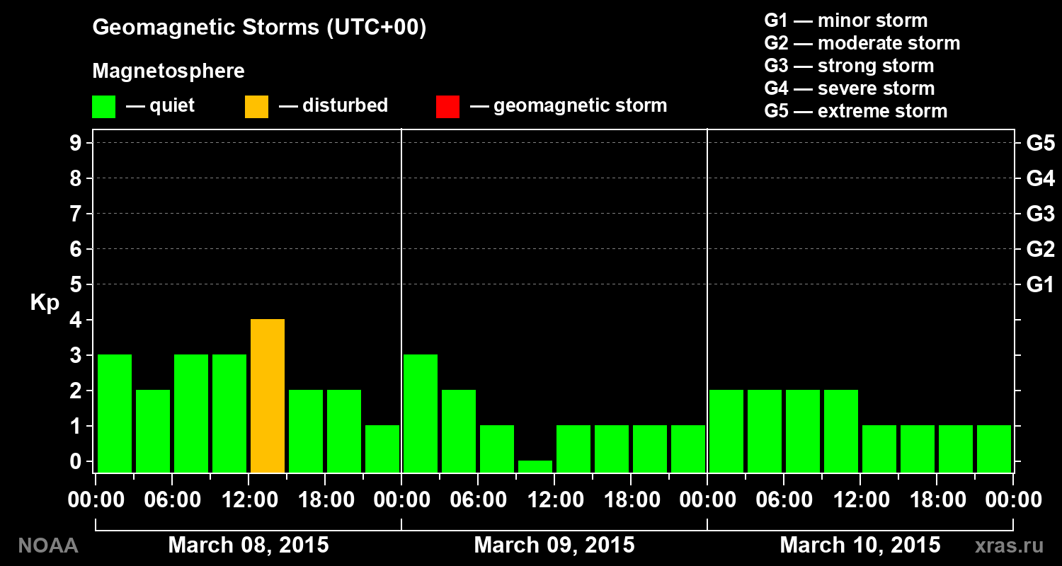Geomagnetic index Kp for 3 days