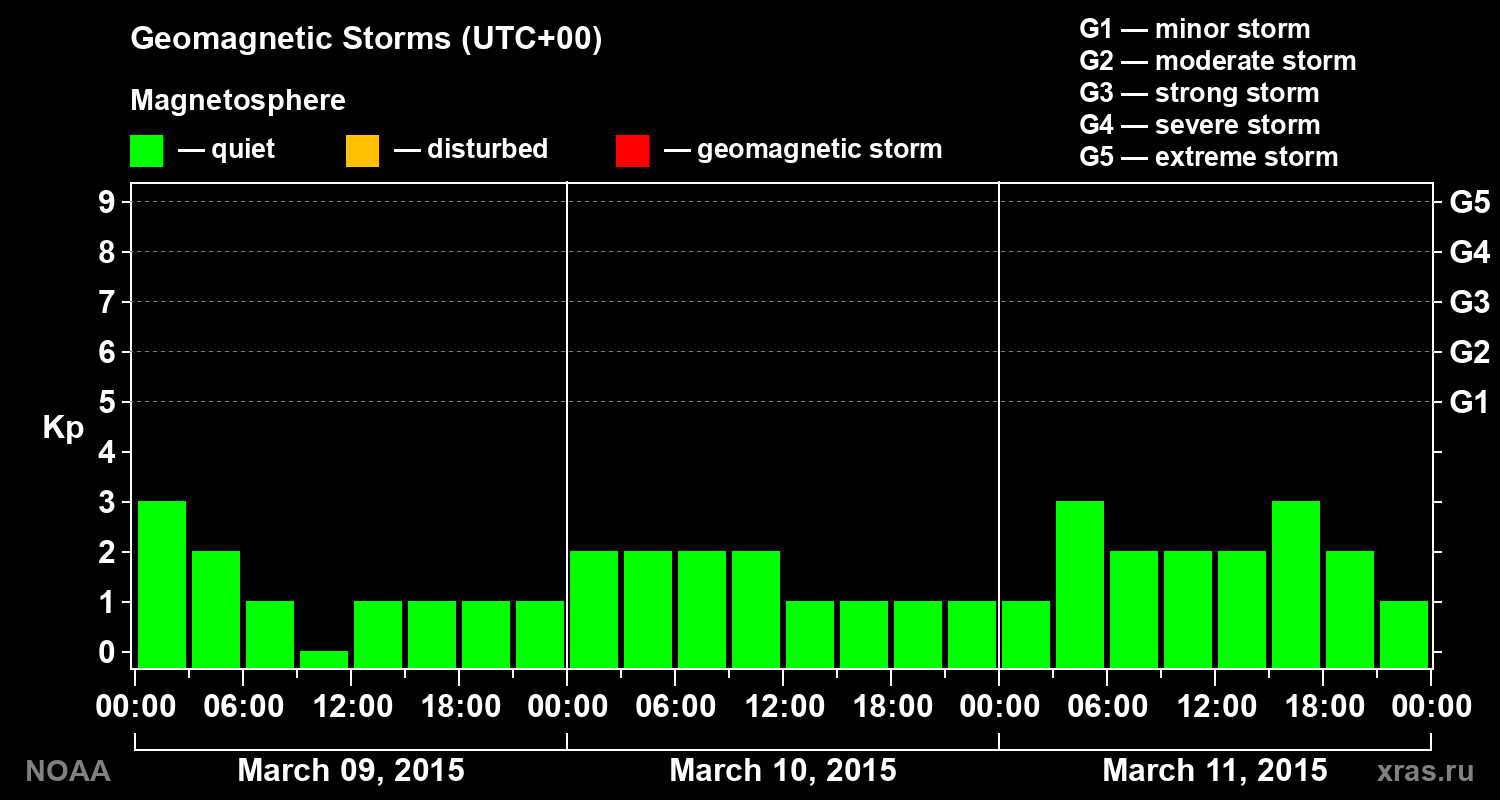 Geomagnetic index Kp for 3 days