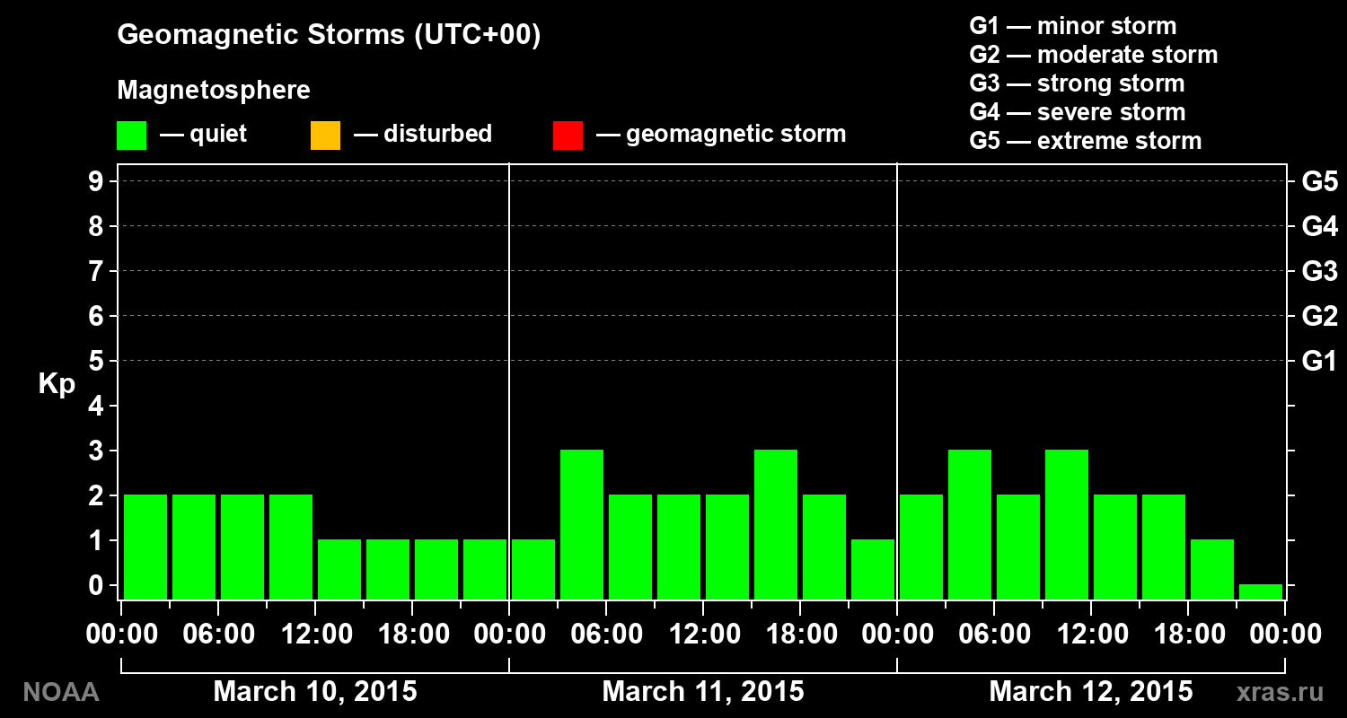Geomagnetic index Kp for 3 days
