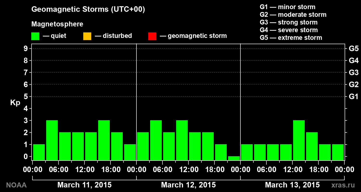 Geomagnetic index Kp for 3 days