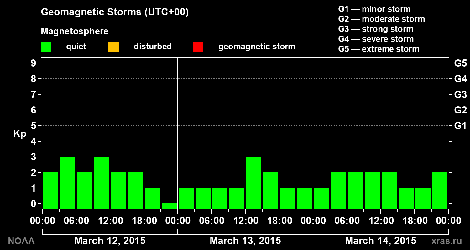 Geomagnetic index Kp for 3 days