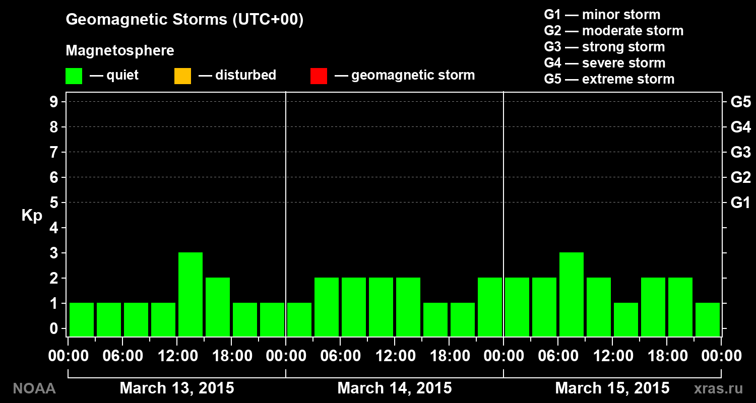 Geomagnetic index Kp for 3 days