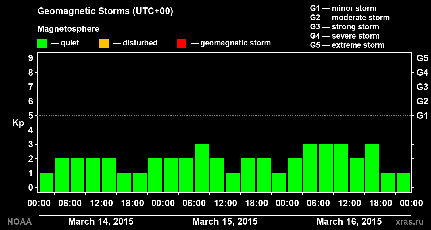 Geomagnetic index Kp for 3 days