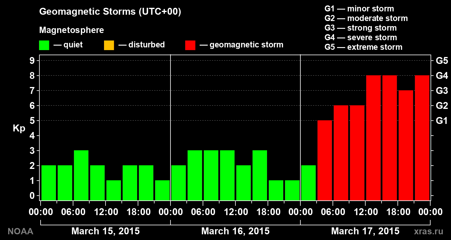 Geomagnetic index Kp for 3 days