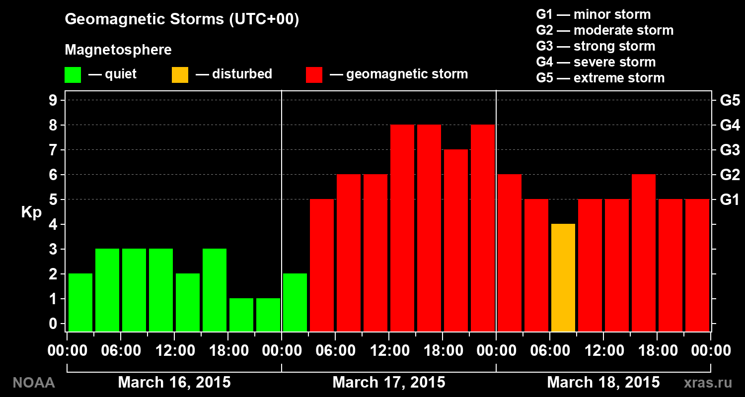 Geomagnetic index Kp for 3 days