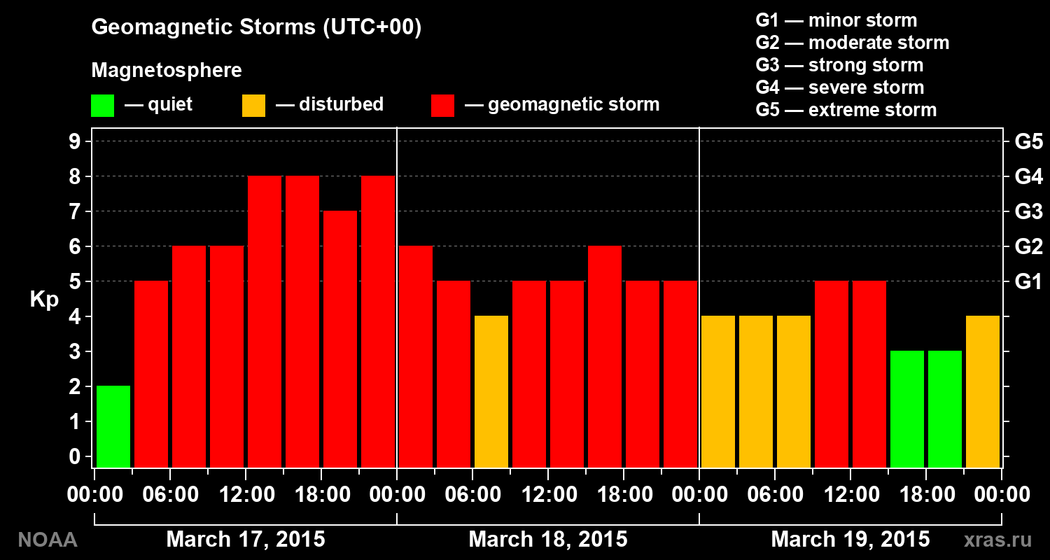 Geomagnetic index Kp for 3 days