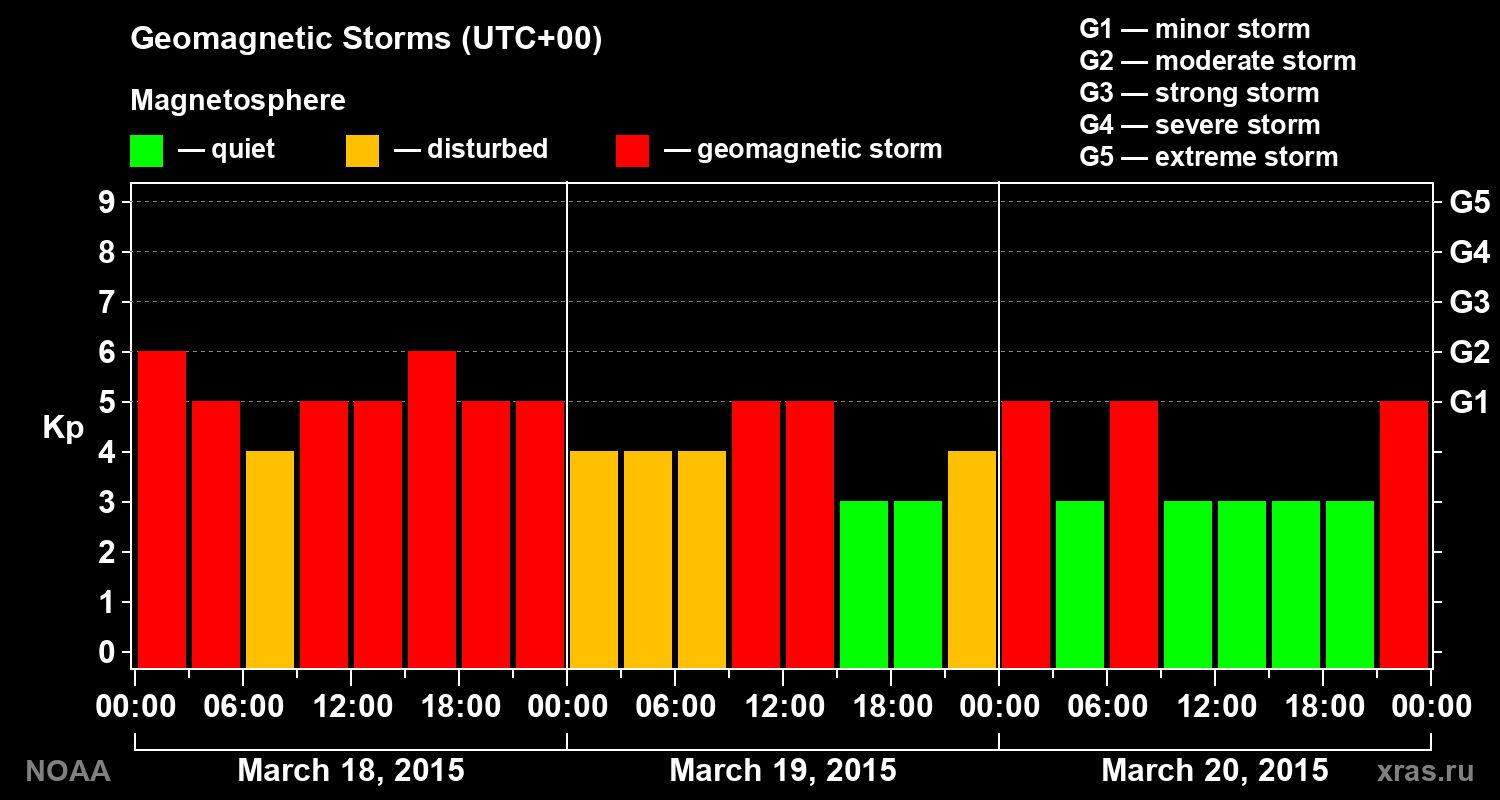 Geomagnetic index Kp for 3 days