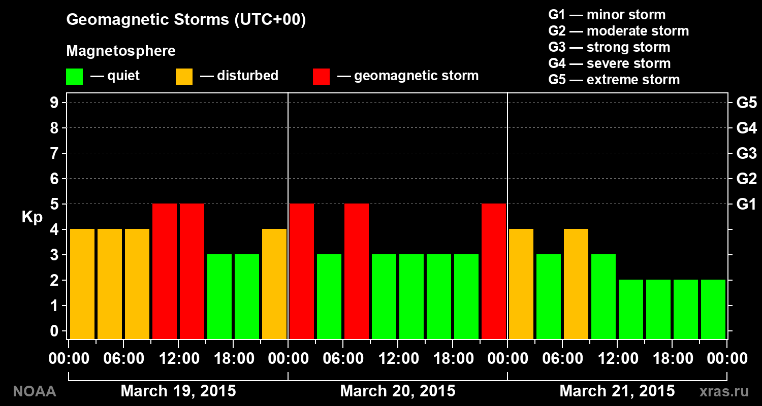 Geomagnetic index Kp for 3 days
