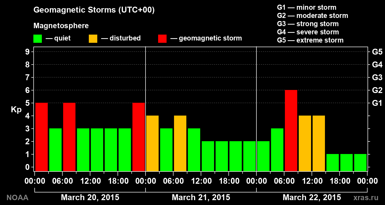 Geomagnetic index Kp for 3 days