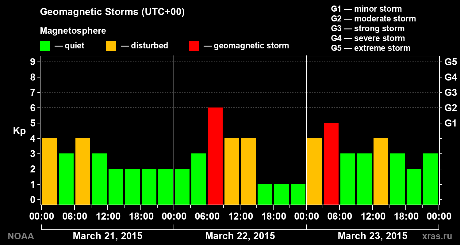 Geomagnetic index Kp for 3 days
