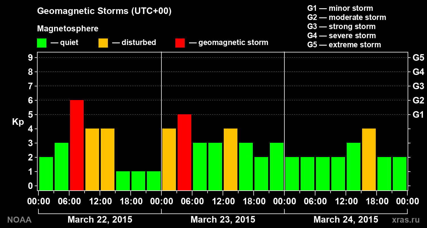 Geomagnetic index Kp for 3 days