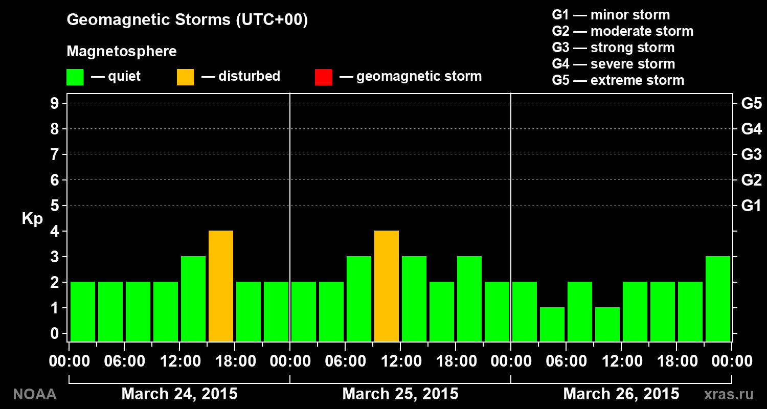 Geomagnetic index Kp for 3 days