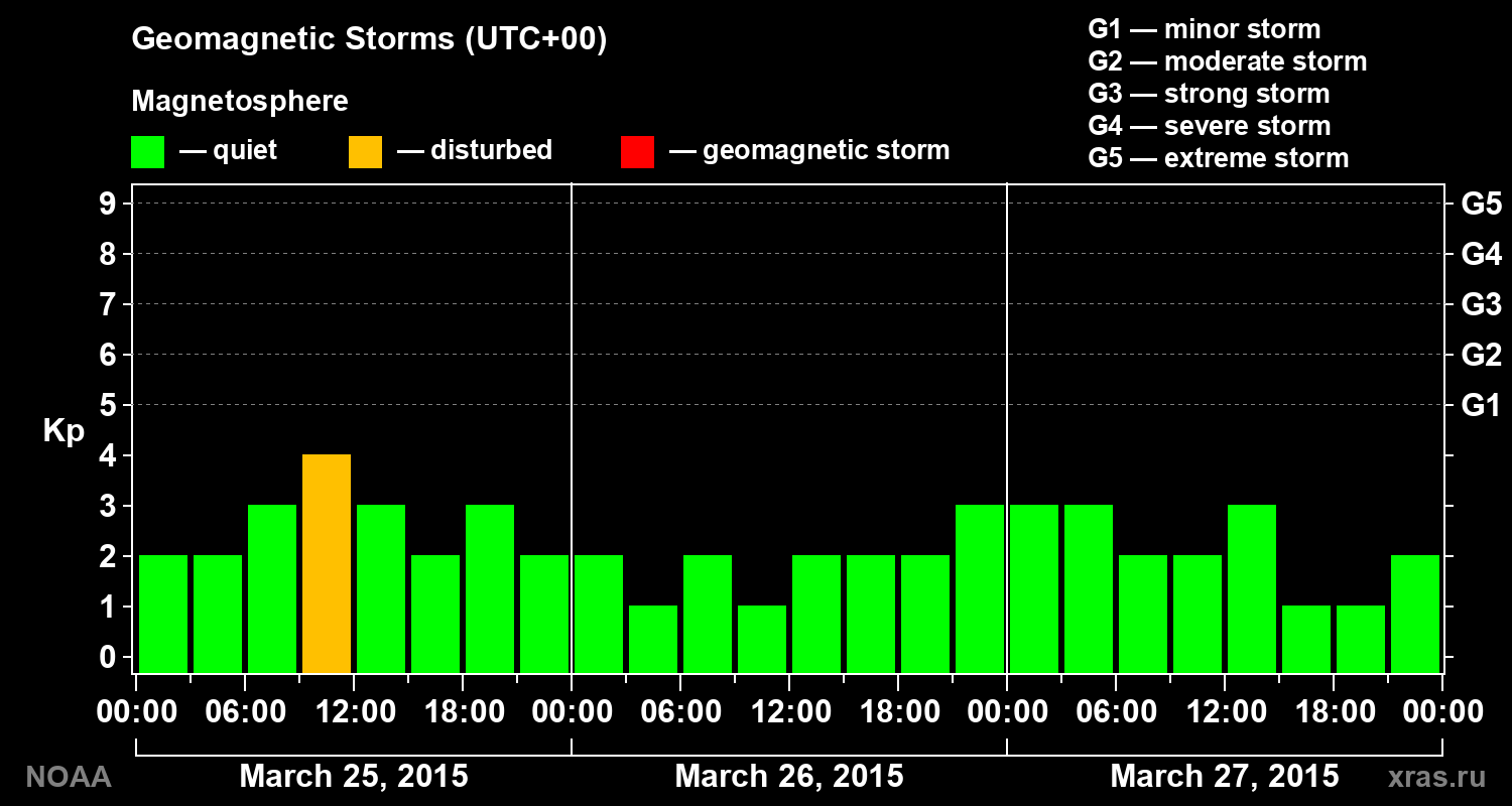 Geomagnetic index Kp for 3 days