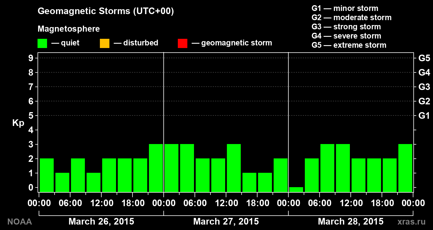 Geomagnetic index Kp for 3 days