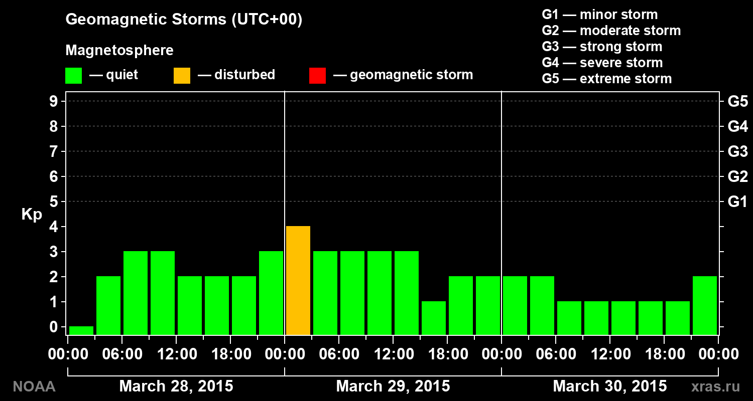 Geomagnetic index Kp for 3 days