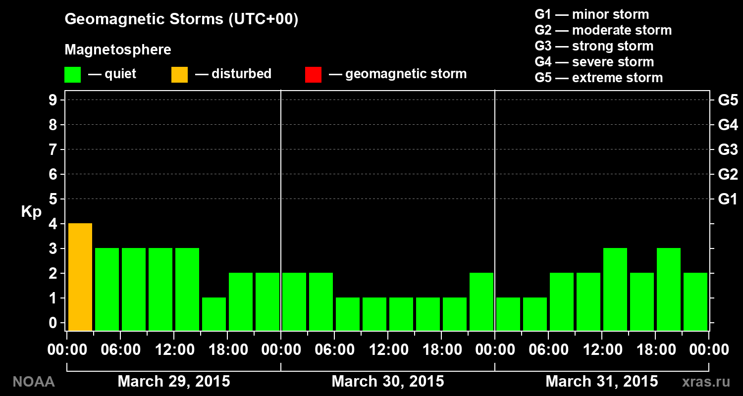Geomagnetic index Kp for 3 days