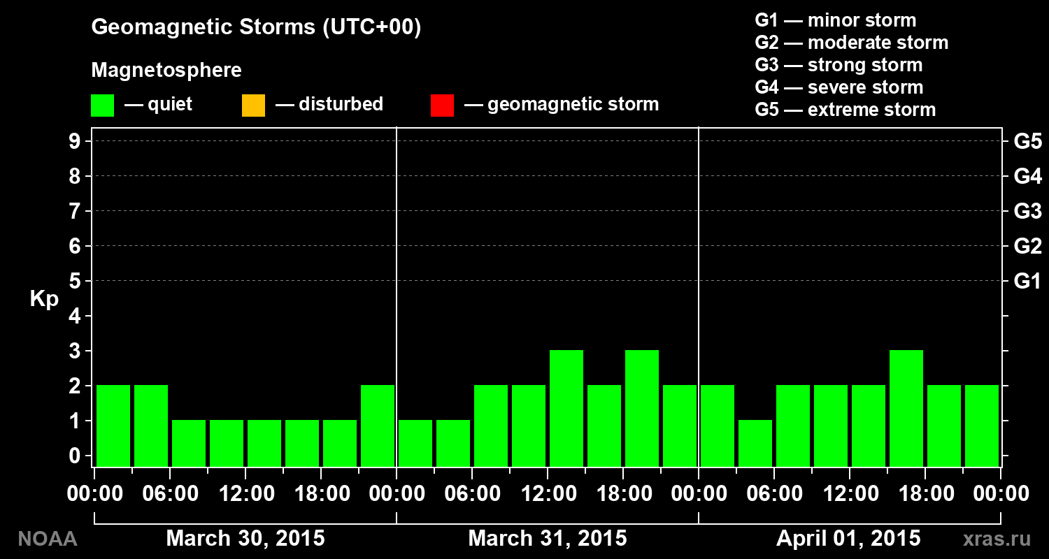 Geomagnetic index Kp for 3 days