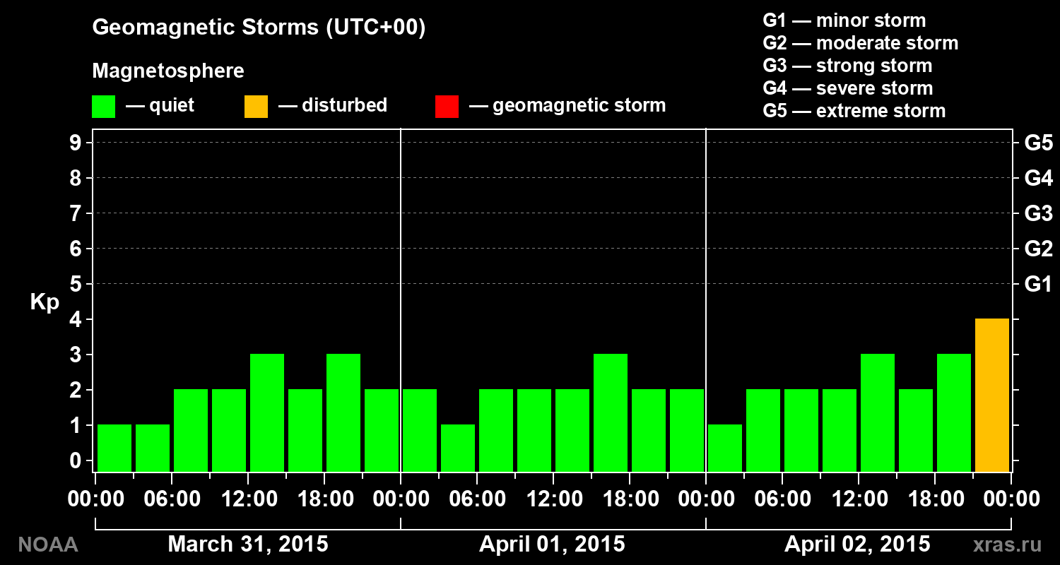 Geomagnetic index Kp for 3 days