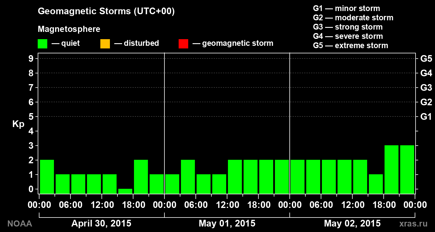 Geomagnetic index Kp for 3 days