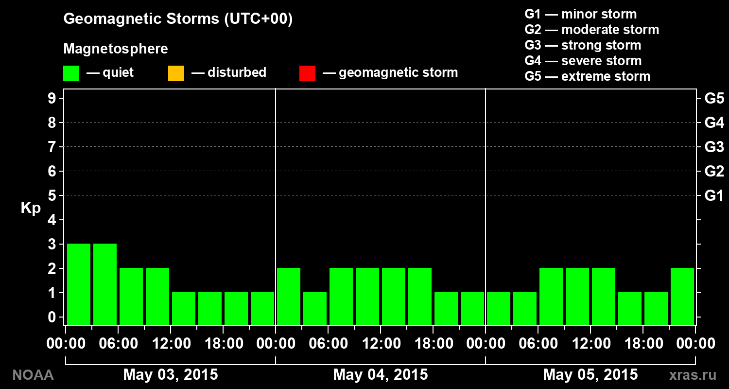 Geomagnetic index Kp for 3 days
