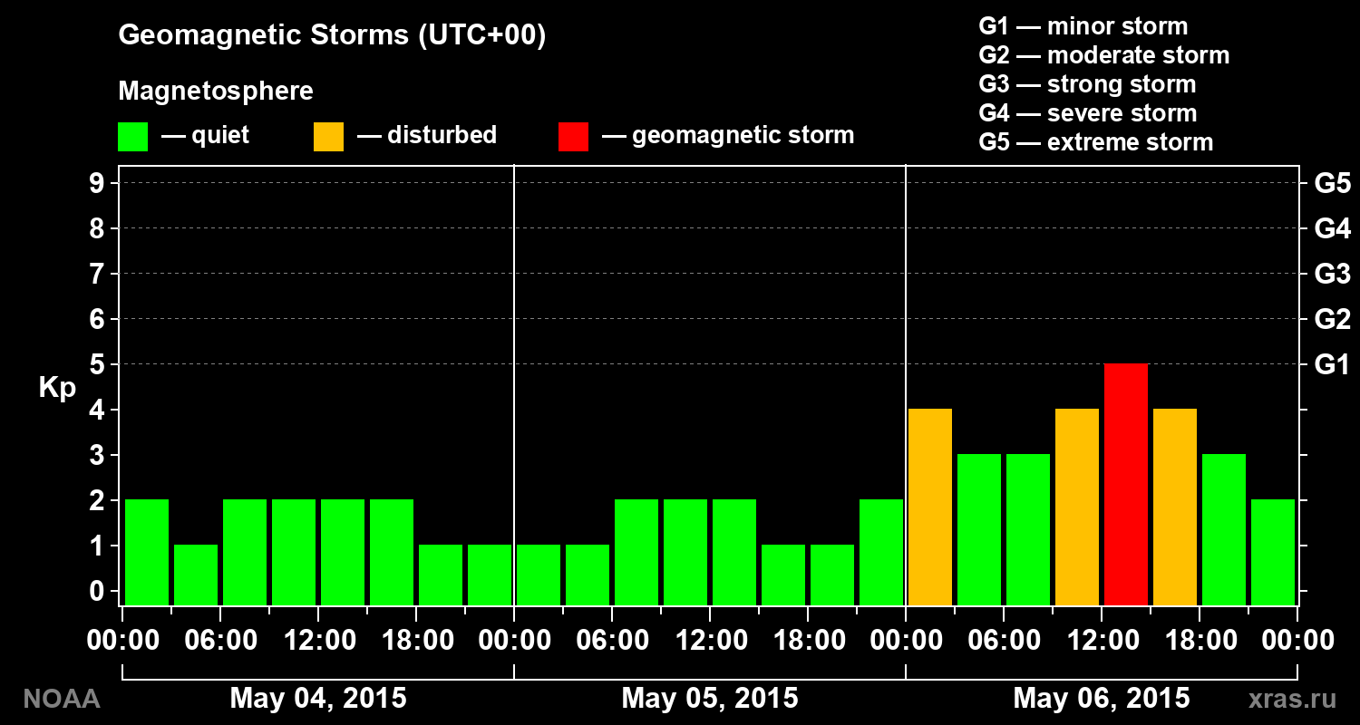Geomagnetic index Kp for 3 days