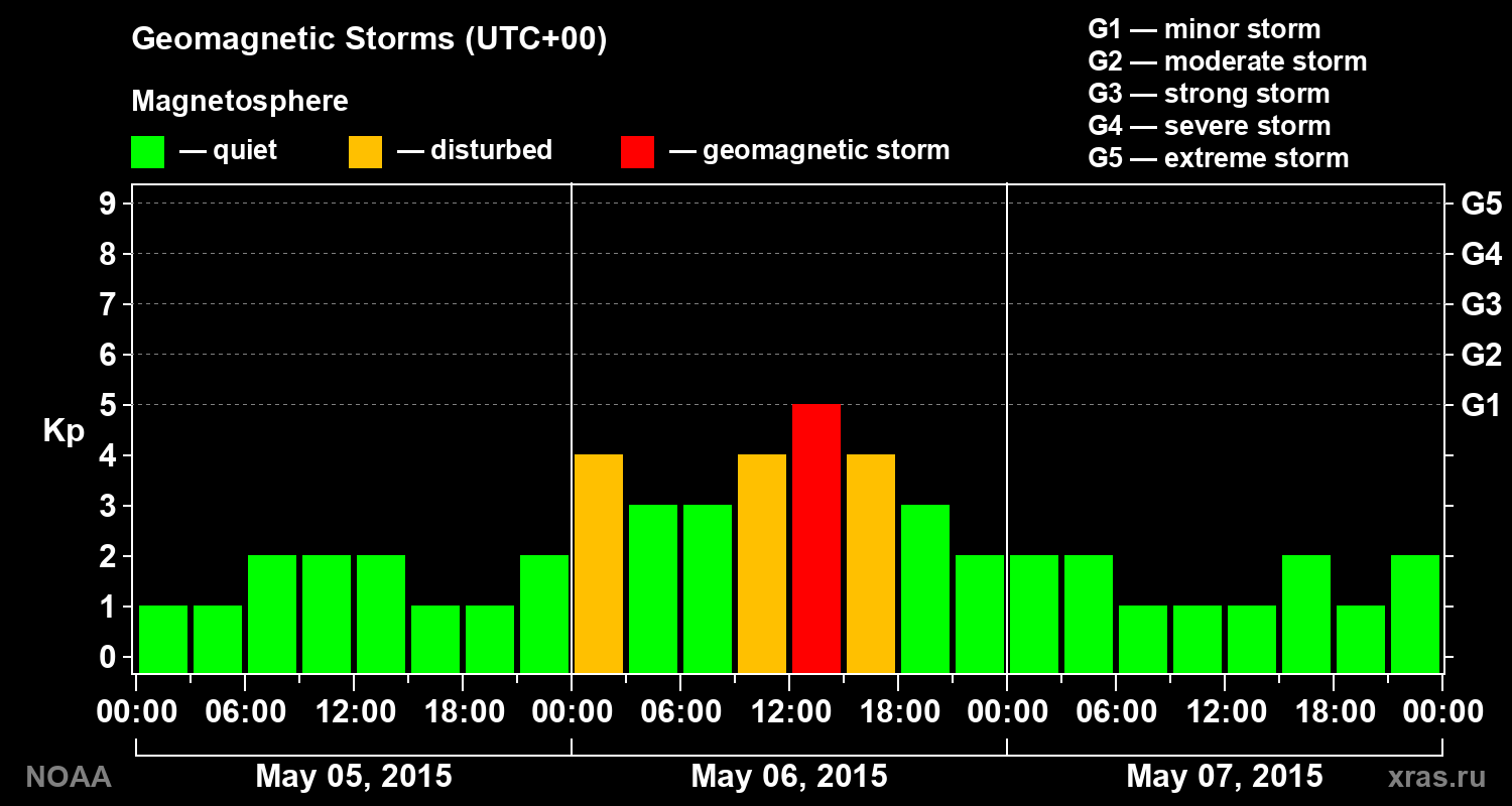 Geomagnetic index Kp for 3 days