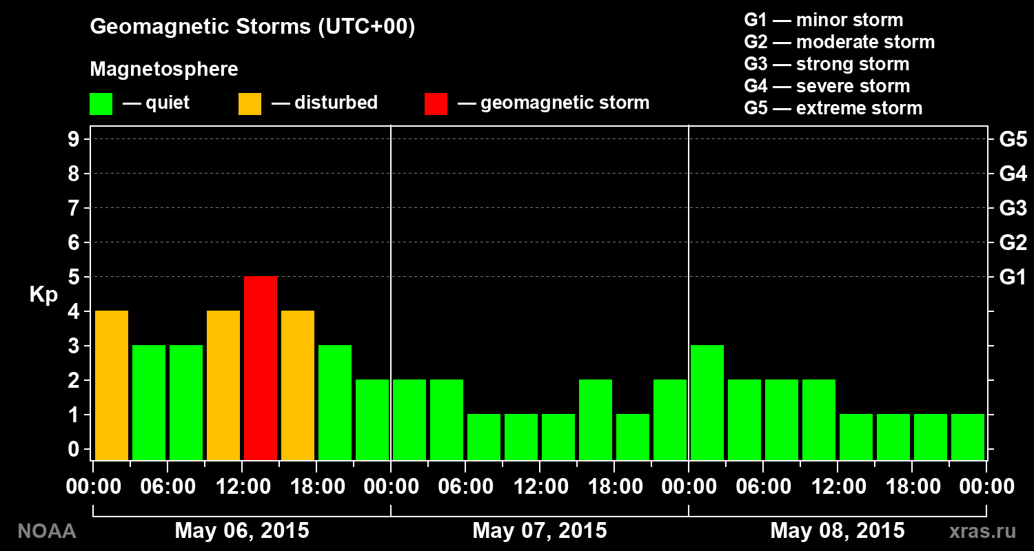 Geomagnetic index Kp for 3 days
