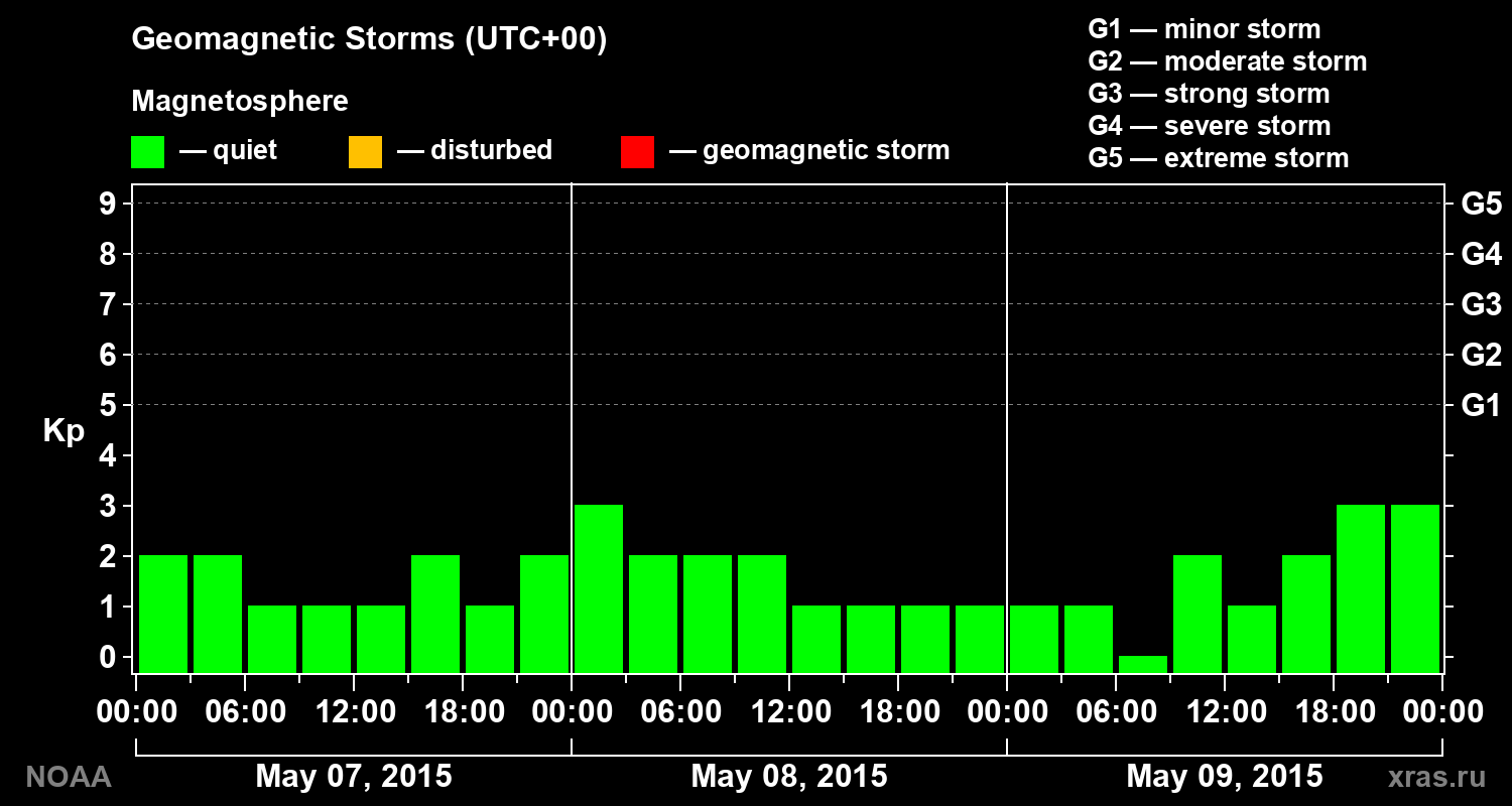 Geomagnetic index Kp for 3 days