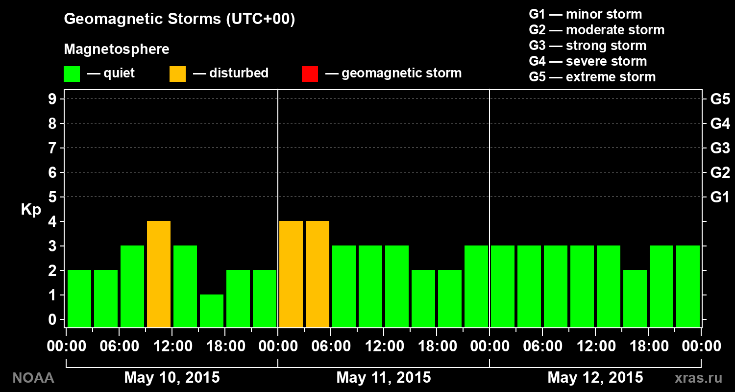 Geomagnetic index Kp for 3 days
