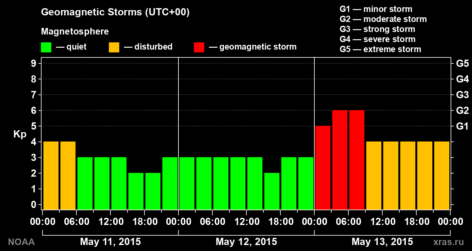 Geomagnetic index Kp for 3 days