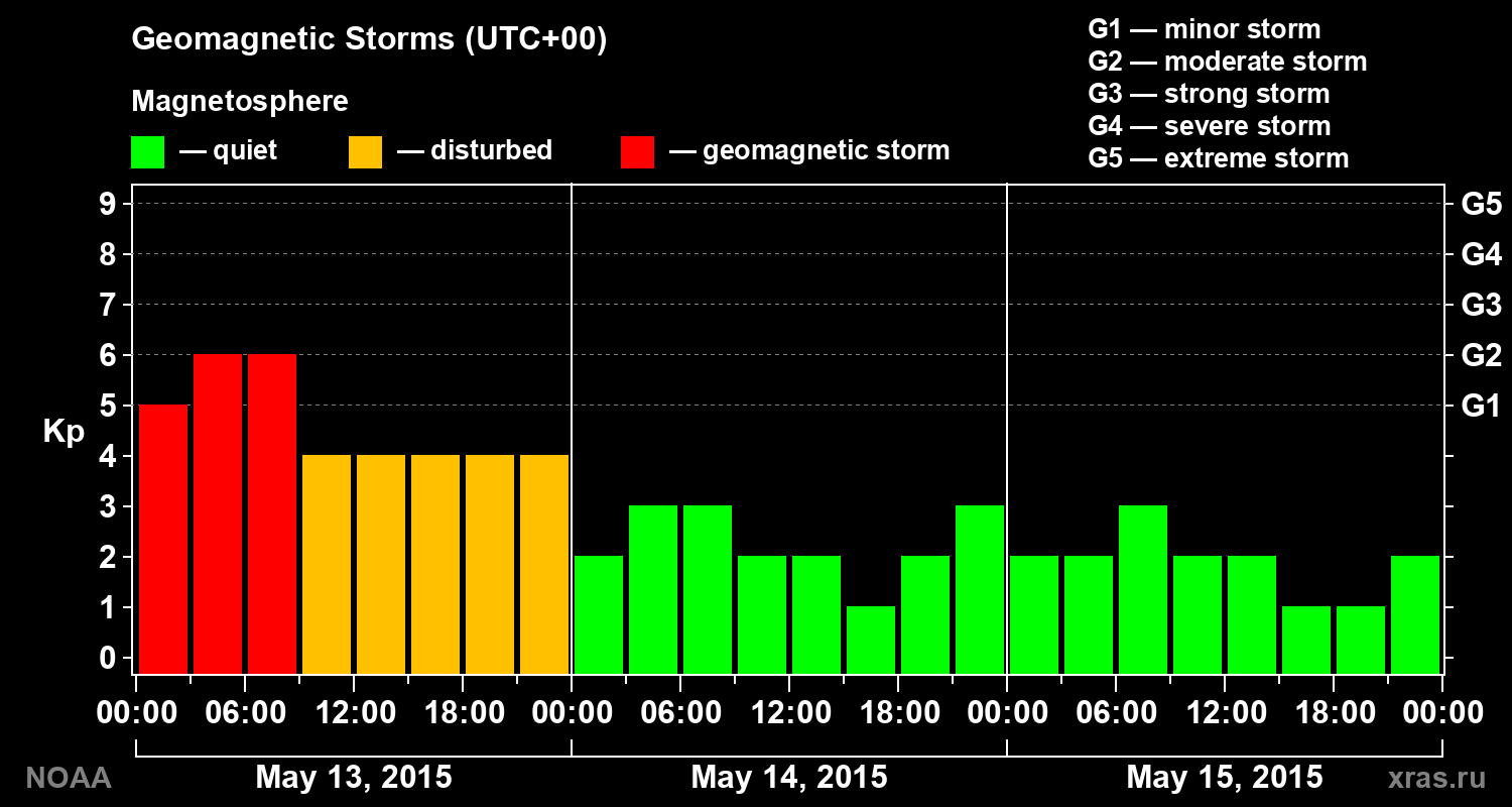 Geomagnetic index Kp for 3 days
