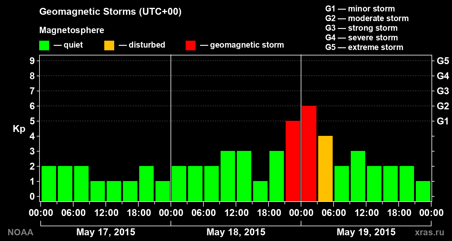 Geomagnetic index Kp for 3 days