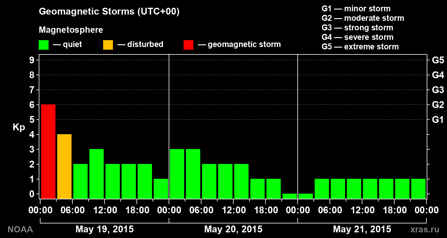 Geomagnetic index Kp for 3 days