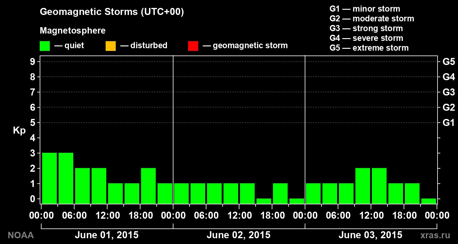 Geomagnetic index Kp for 3 days