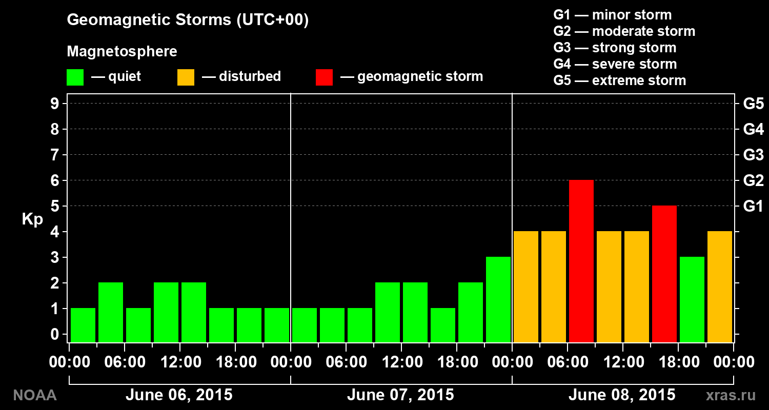 Geomagnetic index Kp for 3 days