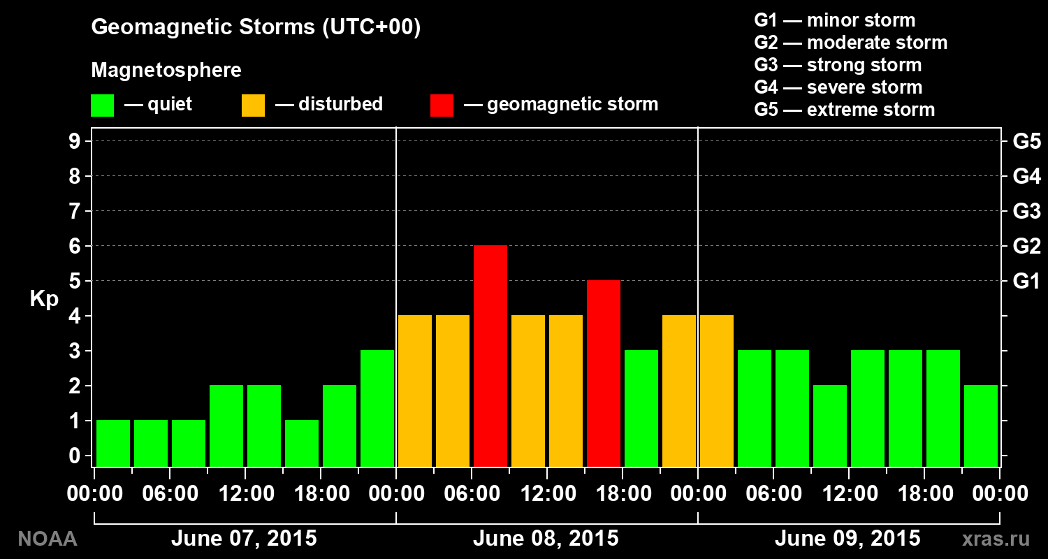 Geomagnetic index Kp for 3 days