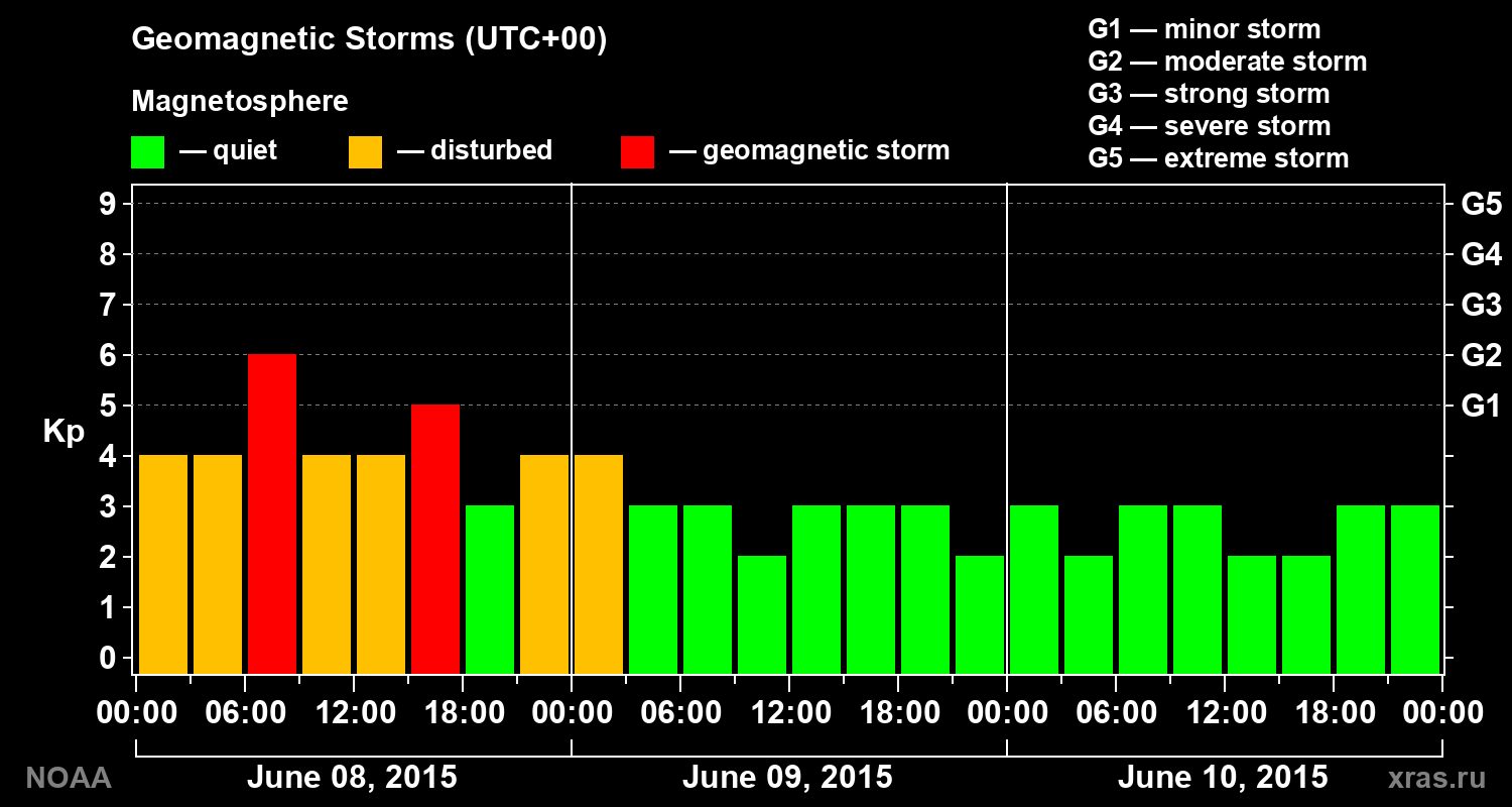 Geomagnetic index Kp for 3 days